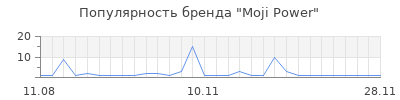 Популярность moji power