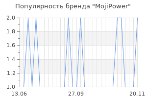Популярность бренда mojipower