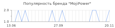 Популярность mojipower
