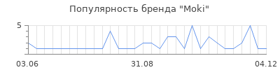 Популярность moki