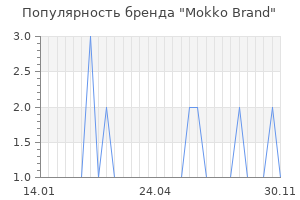 Популярность бренда mokko brand