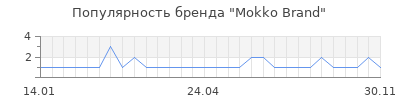 Популярность mokko brand