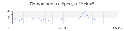 Популярность moksi