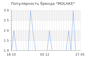 Популярность бренда molake