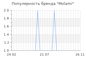Популярность бренда molami