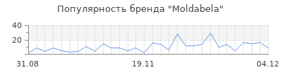 Популярность moldabela