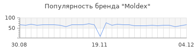 Популярность moldex
