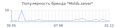 Популярность Molds.sever