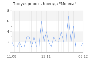 Популярность бренда moleca