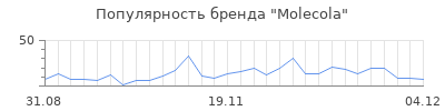 Популярность molecola