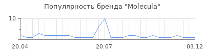 Популярность molecula