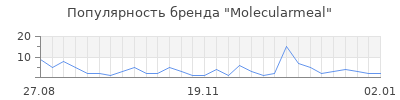 Популярность Molecularmeal