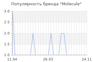 Популярность бренда molecule