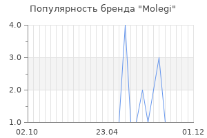 Популярность бренда molegi