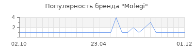 Популярность molegi