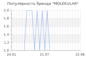 Популярность бренда MOLEKULAR