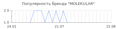 Популярность MOLEKULAR