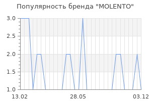 Популярность бренда molento