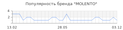 Популярность molento
