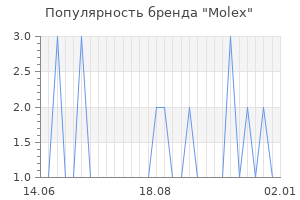 Популярность бренда molex