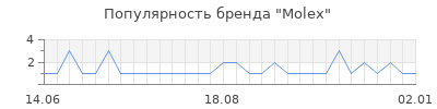 Популярность molex