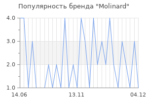 Популярность бренда molinard