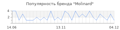 Популярность molinard