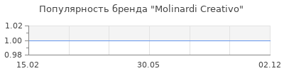 Популярность Molinardi Creativo
