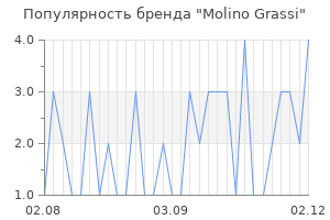 Популярность бренда molino grassi