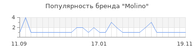 Популярность Molino