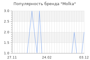 Популярность бренда molka
