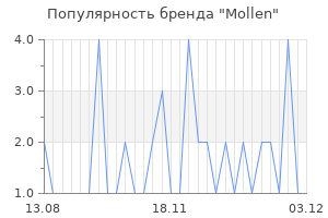 Популярность бренда mollen