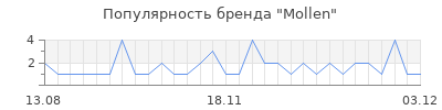 Популярность mollen