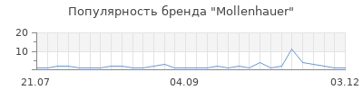 Популярность mollenhauer