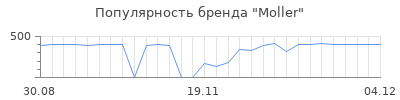 Популярность moller