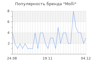 Популярность бренда molli