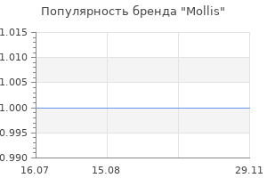 Популярность бренда Mollis