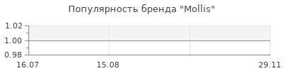Популярность Mollis