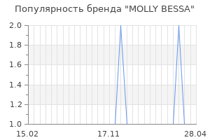 Популярность бренда molly bessa
