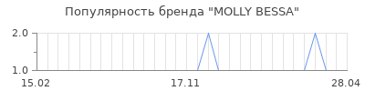 Популярность molly bessa