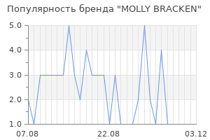 Популярность бренда molly bracken