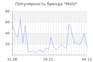 Популярность бренда molo
