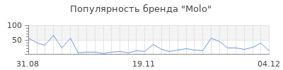 Популярность molo