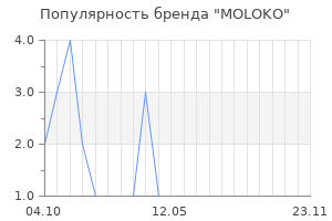 Популярность бренда MOLOKO