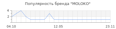 Популярность MOLOKO