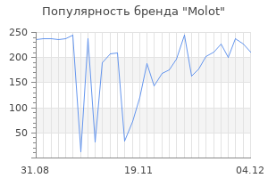 Популярность бренда molot