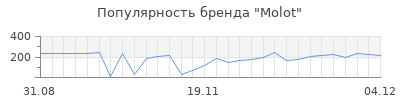 Популярность molot