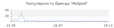 Популярность molped