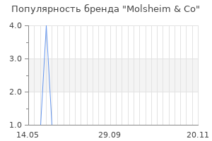 Популярность бренда Molsheim & Co