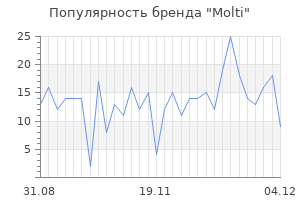 Популярность бренда molti